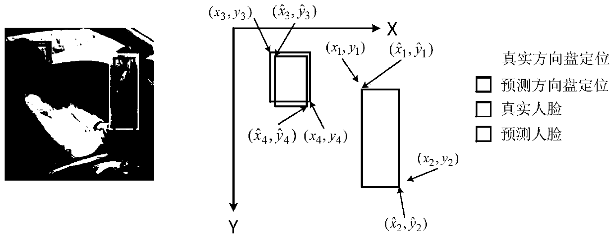 A video driver behavior identification method based on a multi-task space-time convolutional neural network