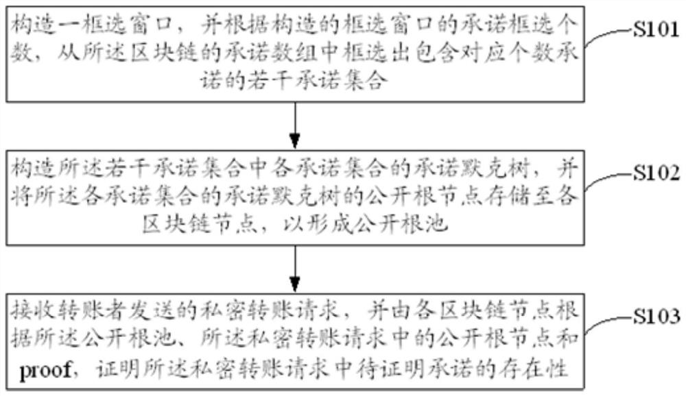 Commitment existence proof method, device and readable storage medium based on block chain