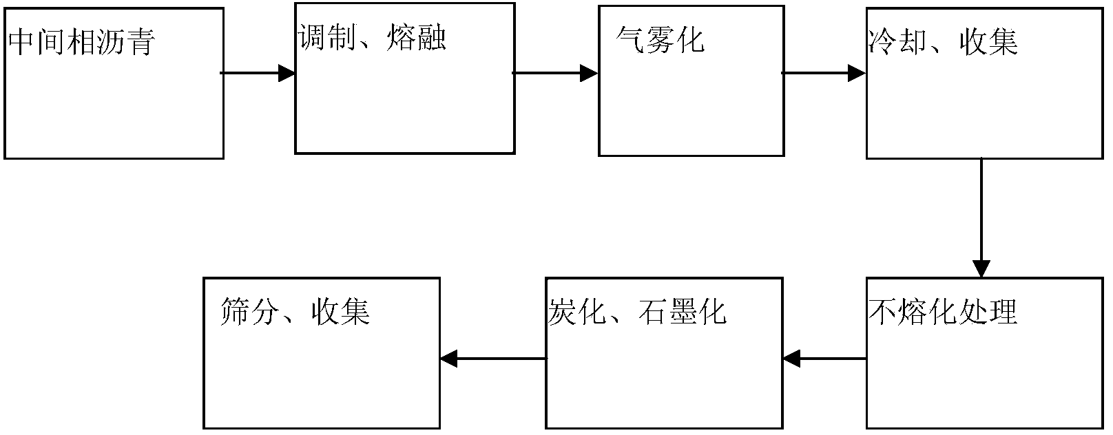 Gas atomization method and device for preparing mesocarbon microbeads