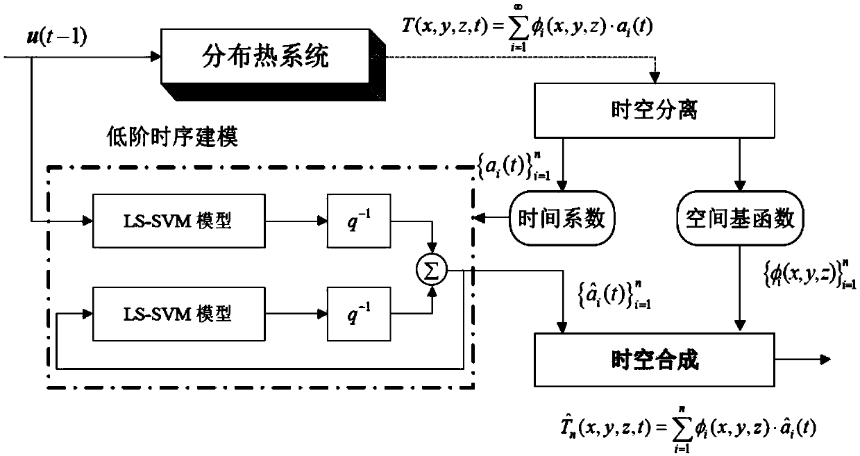 Lithium battery hot process space time modeling method based on dual-LS-SVM