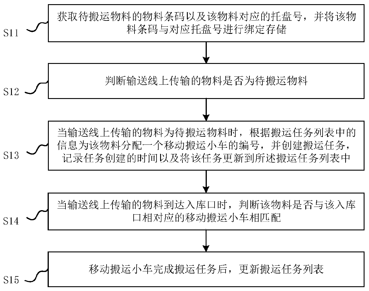 Task scheduling method and system for mobile carrying trolleys