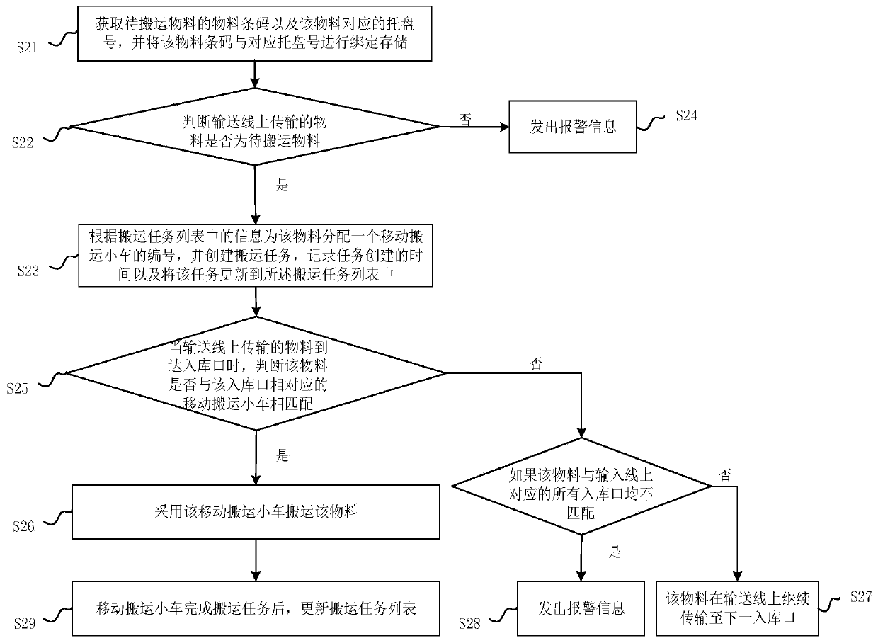 Task scheduling method and system for mobile carrying trolleys