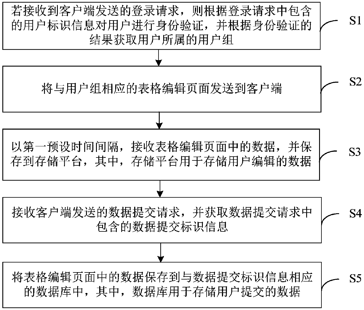 Online table editing method and device, computer device and storage medium