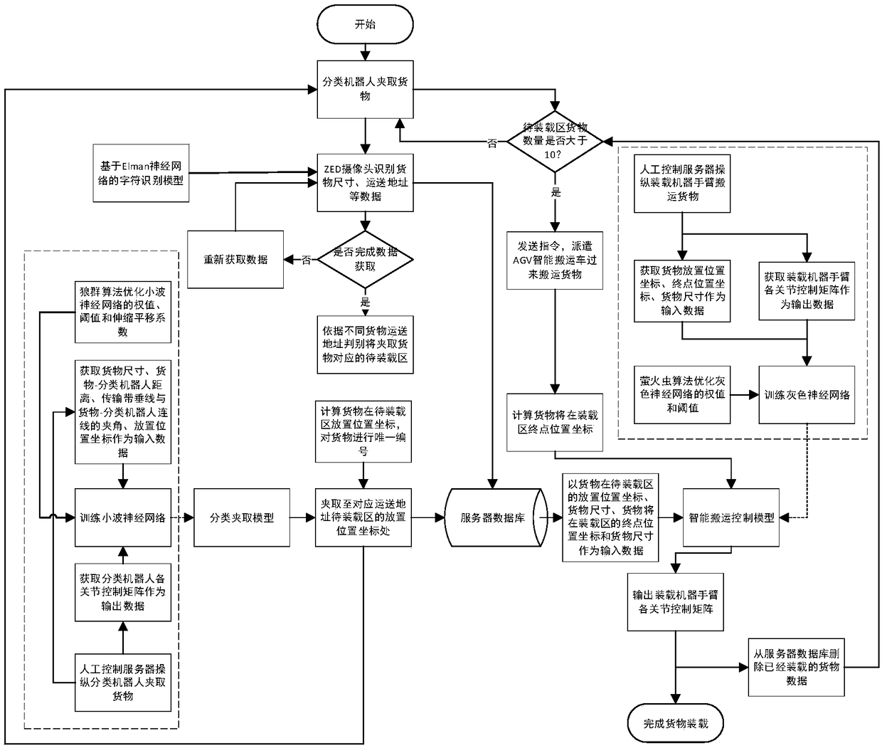 Loading method and device of intelligent logistics environment robot