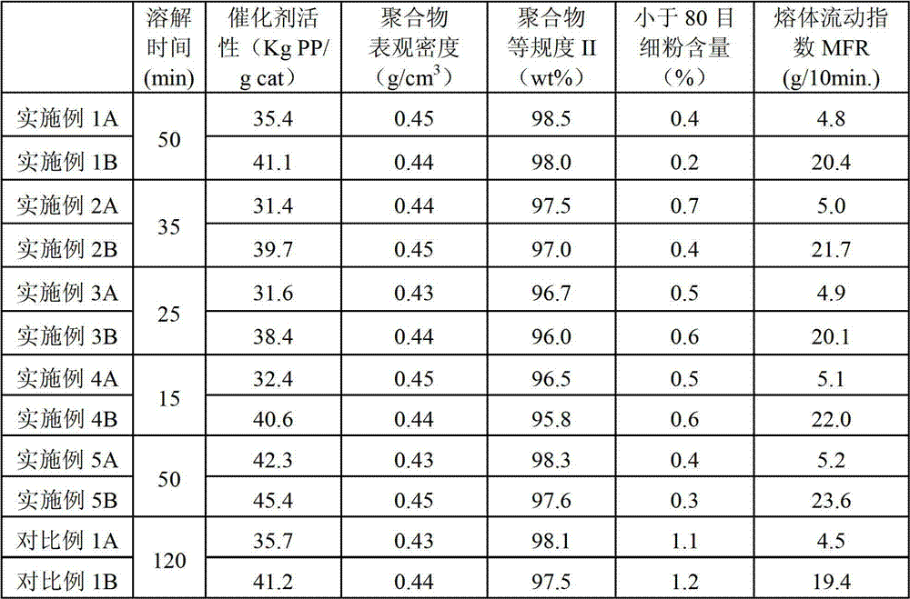 A kind of preparation method of olefin polymerization catalyst component and corresponding catalyst