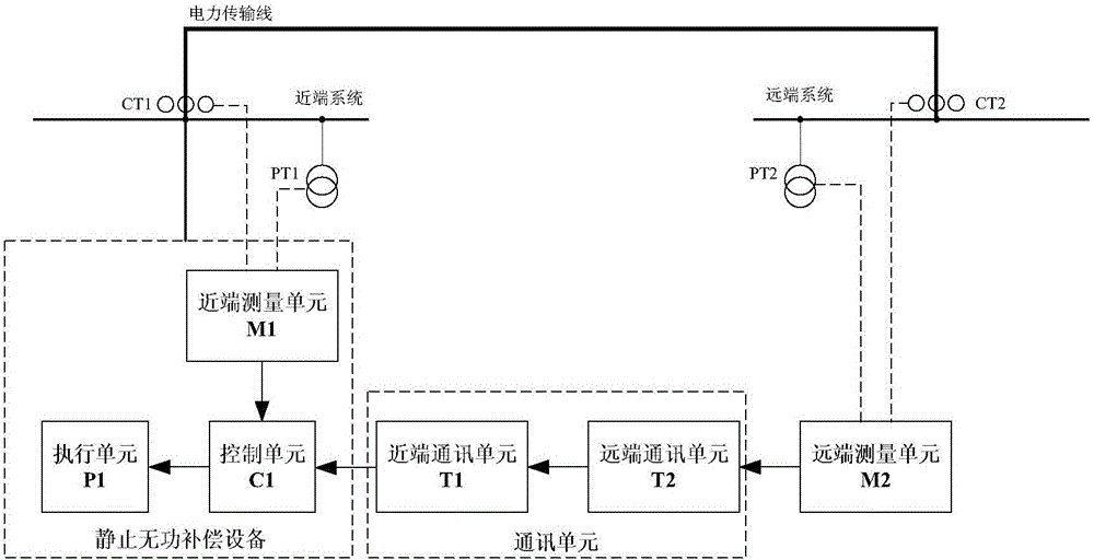 Static reactive compensation system for far-end compensation and control method of system