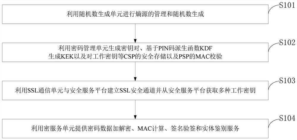 Method and system for realizing soft cipher module, storage medium and terminal