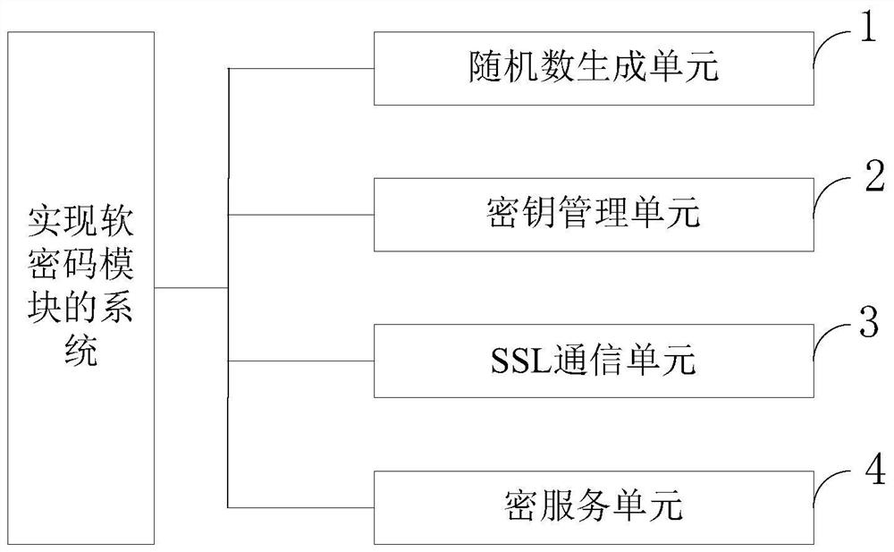 Method and system for realizing soft cipher module, storage medium and terminal