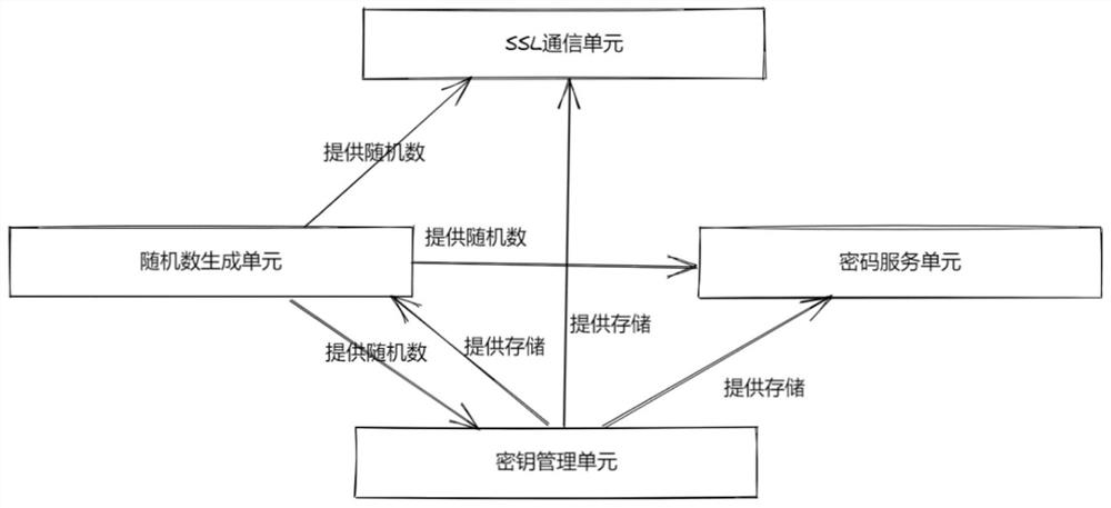 Method and system for realizing soft cipher module, storage medium and terminal