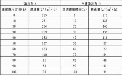 Novel membrane cleaning agent