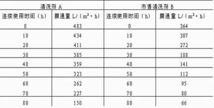 Novel membrane cleaning agent