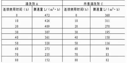 Novel membrane cleaning agent