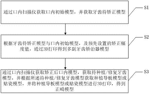 Implementation method of digital orthodontics and implant restoration