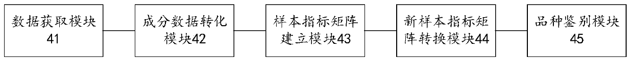 Variety identification method and system based on component structure characteristics