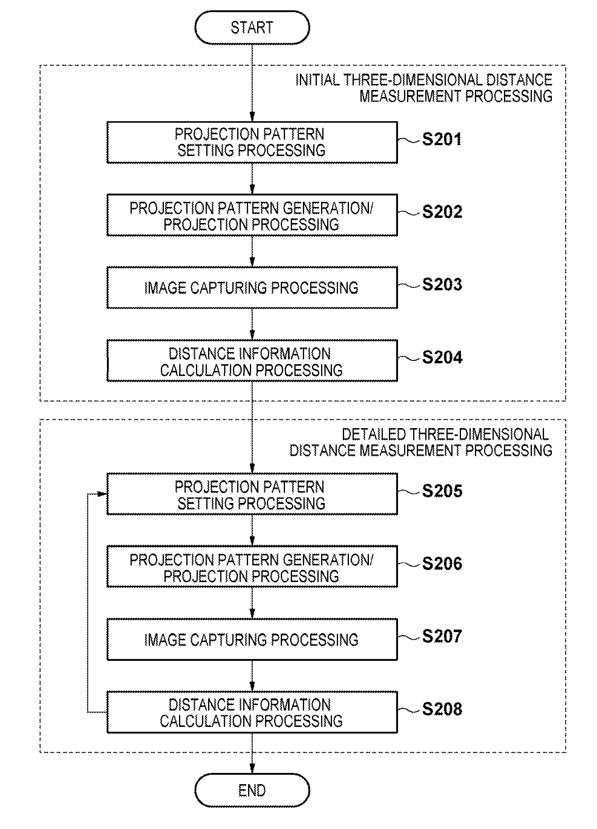 Three-dimensional distance measurement apparatus, three-dimensional distance measurement method, and non-transitory computer-readable storage medium