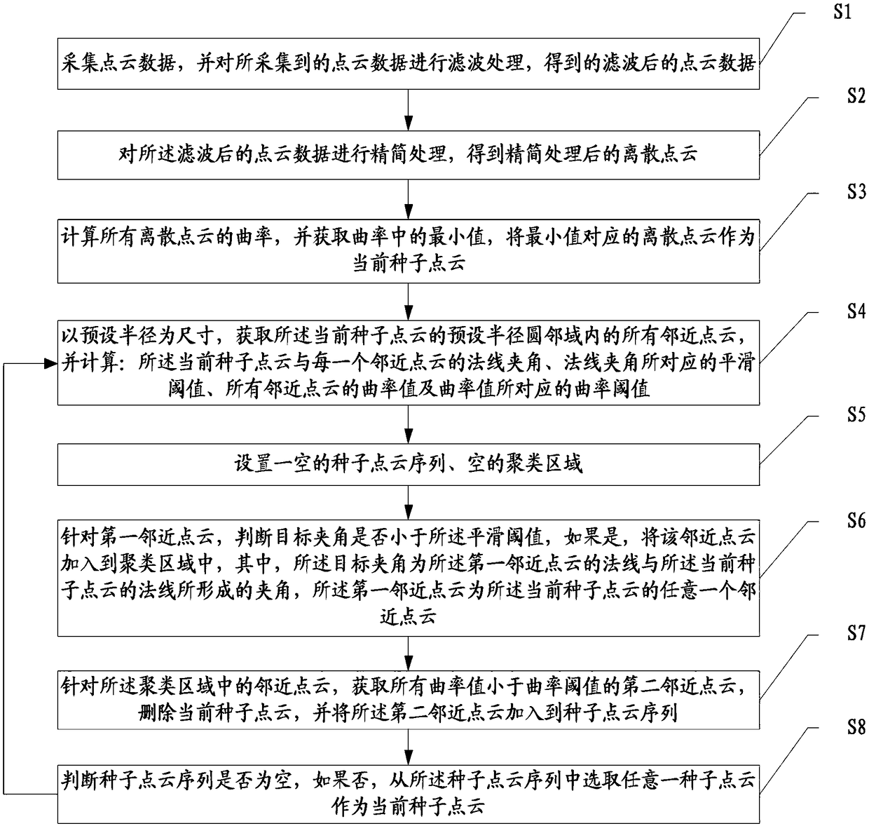 Point cloud segmentation method and device, computer readable storage medium and terminal