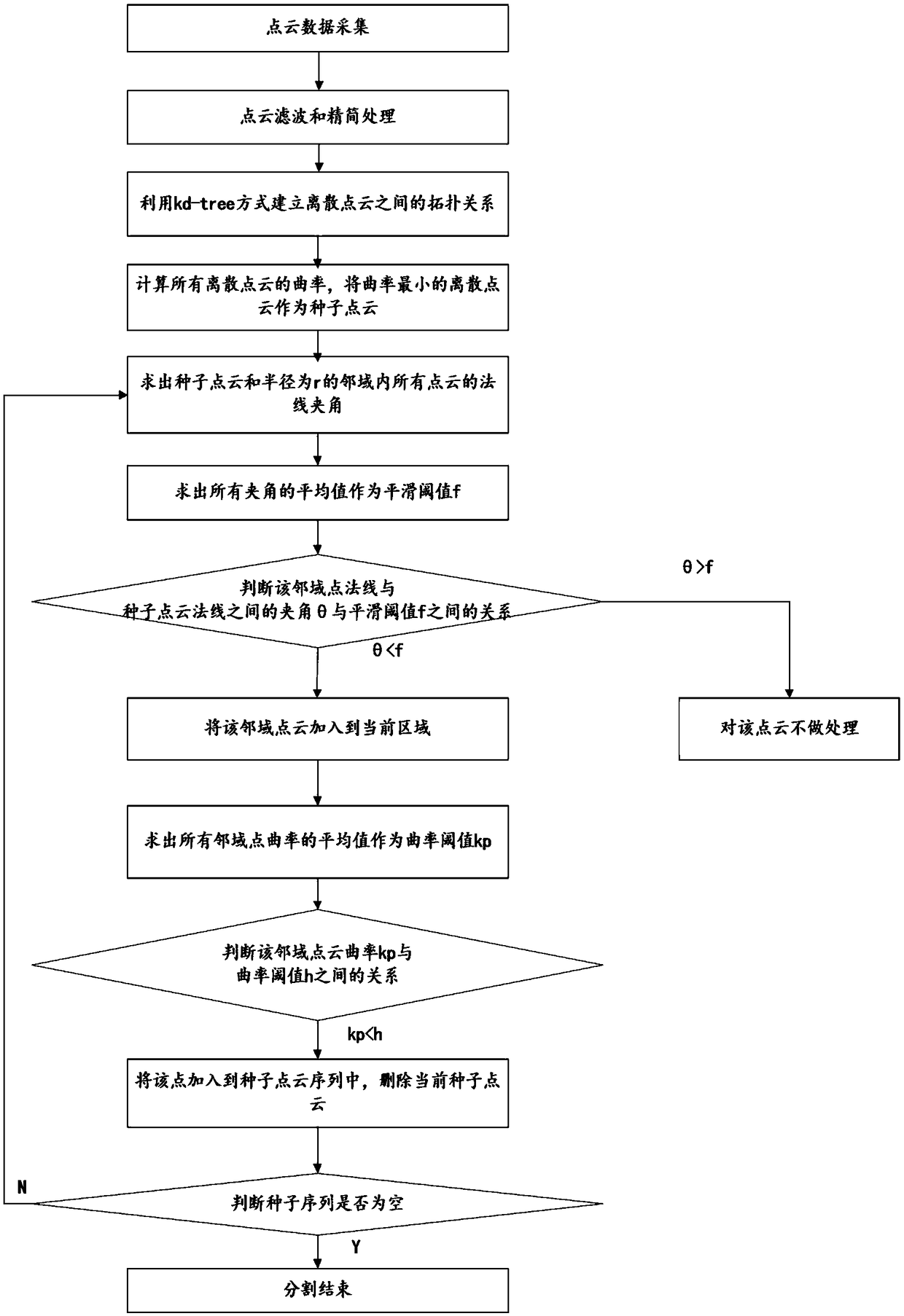 Point cloud segmentation method and device, computer readable storage medium and terminal