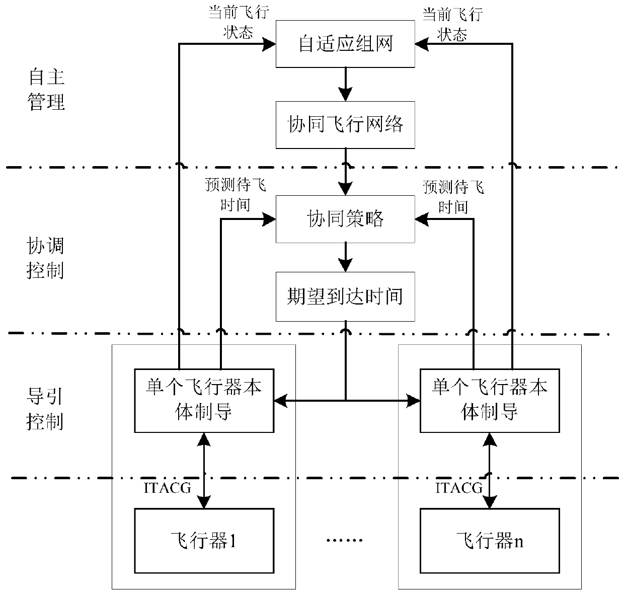 Autonomous cooperative control method and system based on distributed consistency and self-networking