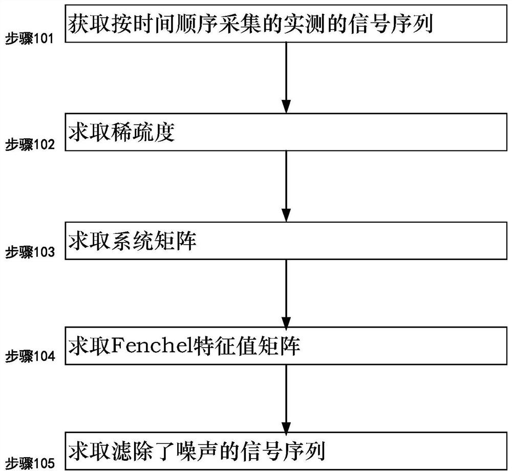 PLC signal filtering method and PLC signal filtering system utilizing Fengel conjugation