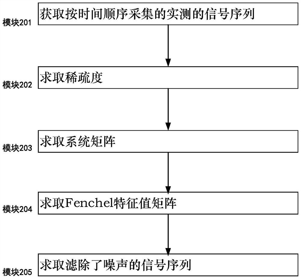 PLC signal filtering method and PLC signal filtering system utilizing Fengel conjugation