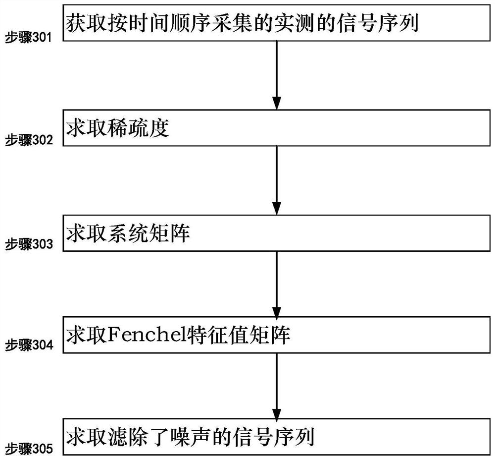 PLC signal filtering method and PLC signal filtering system utilizing Fengel conjugation