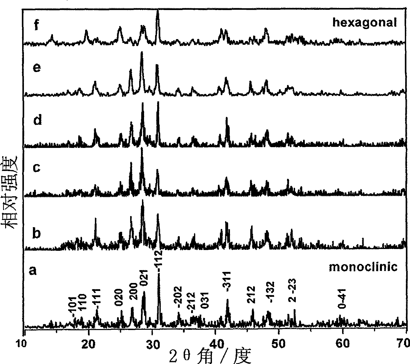 Method of greenly preparing rare-earth potassium orthophosphate nano/micro crystal