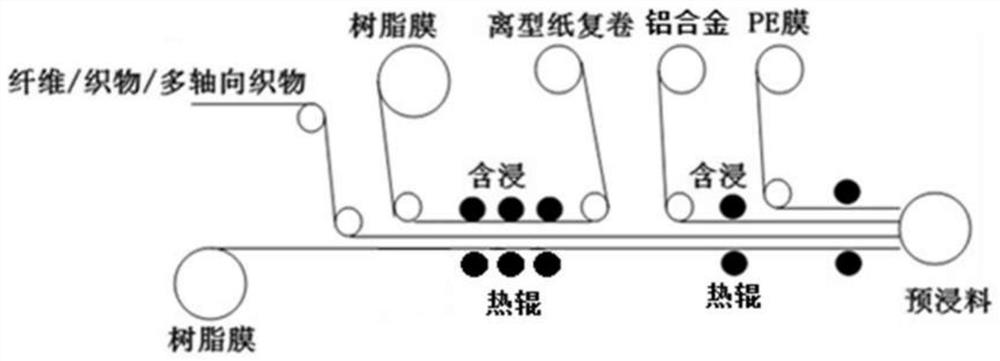 Super-hybrid fireproof prepreg for new energy automobile battery box and preparation method