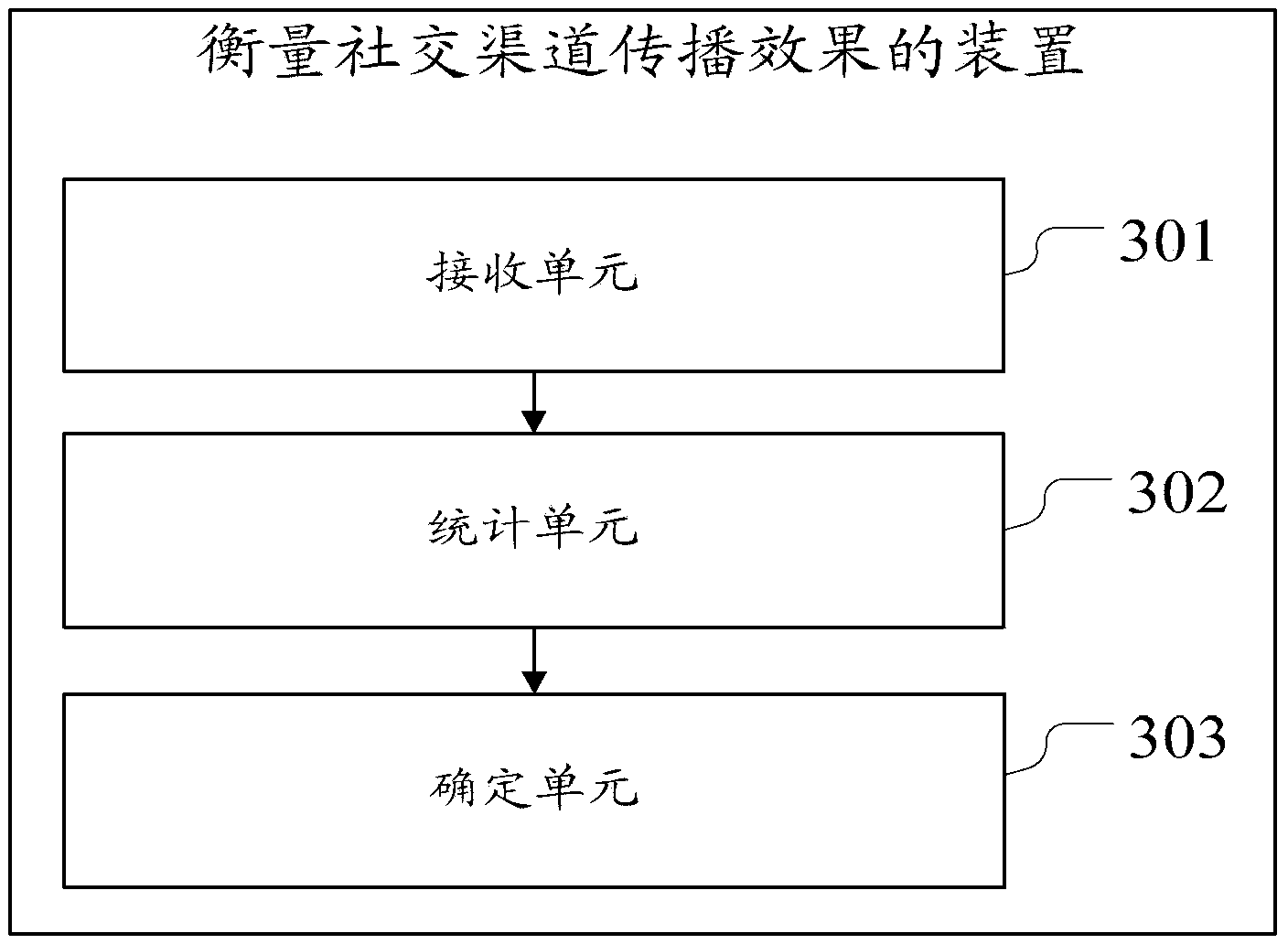 Method and apparatus for measuring social channel propagation effect