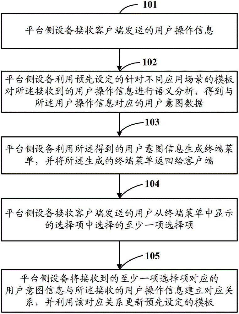 Method, device and system for generating terminal menu