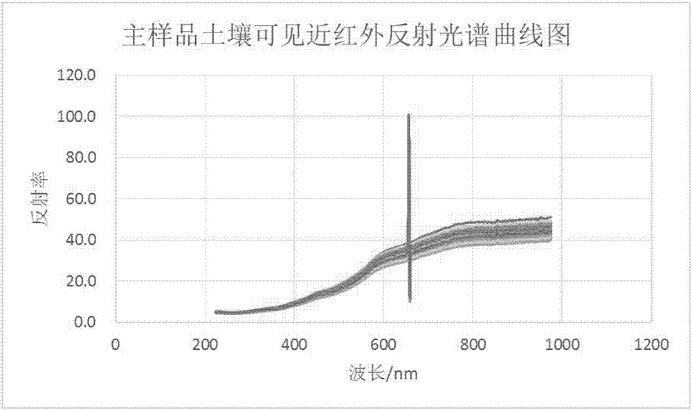 Soil nutrient model transfer method based on canonical correlation analysis and linear interpolation