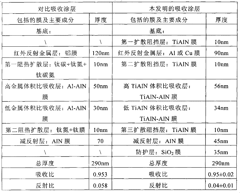 Solar spectrum selective absorbing coating and preparation method thereof