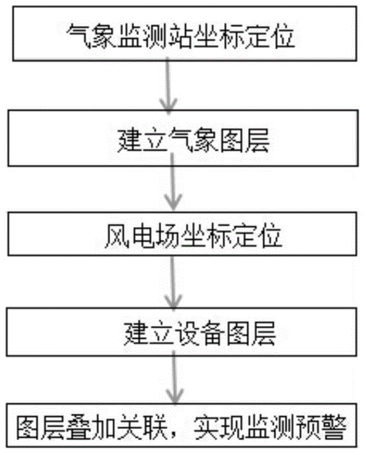 Method and system for professionally monitoring and warning weather for wind farms on basis of GIS (geographic information system) of power grid