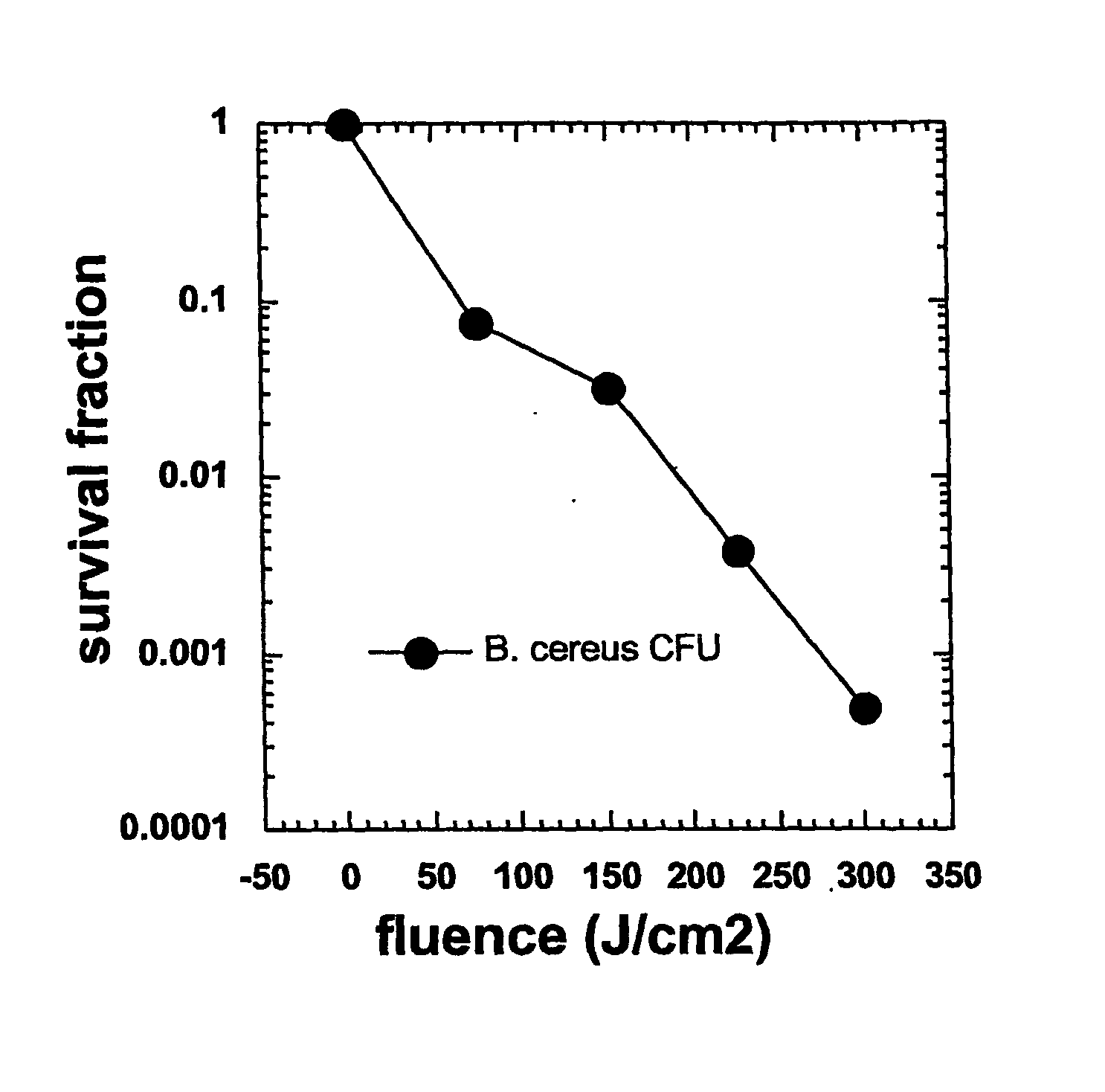 Photodynamic inactivation of bacterial spores