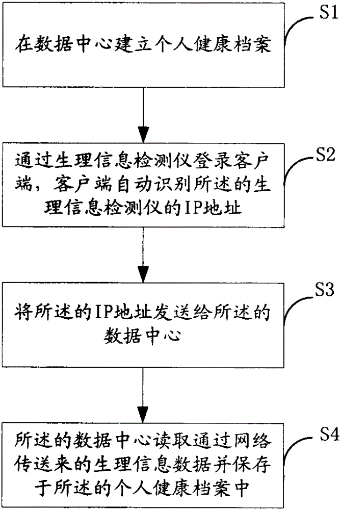 A method and system for network transmission of physiological information