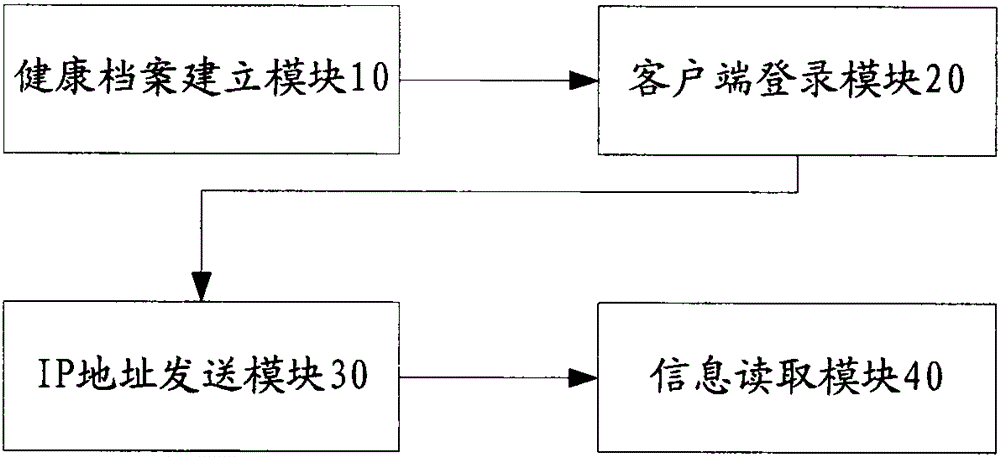 A method and system for network transmission of physiological information