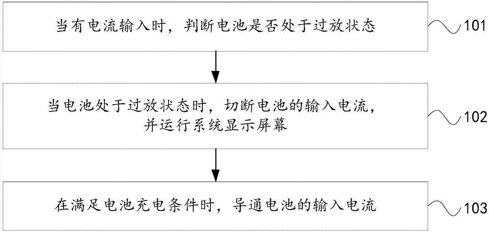 Charging method and apparatus