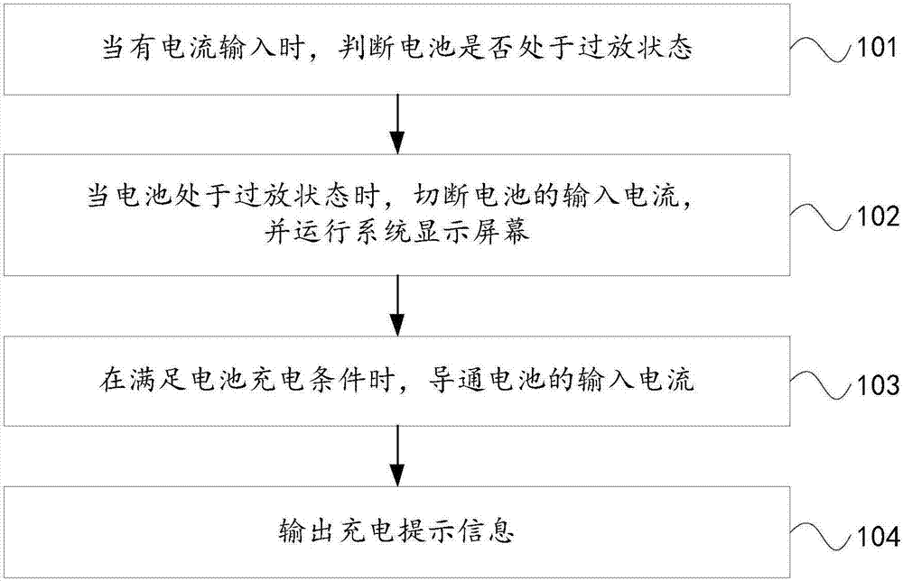 Charging method and apparatus