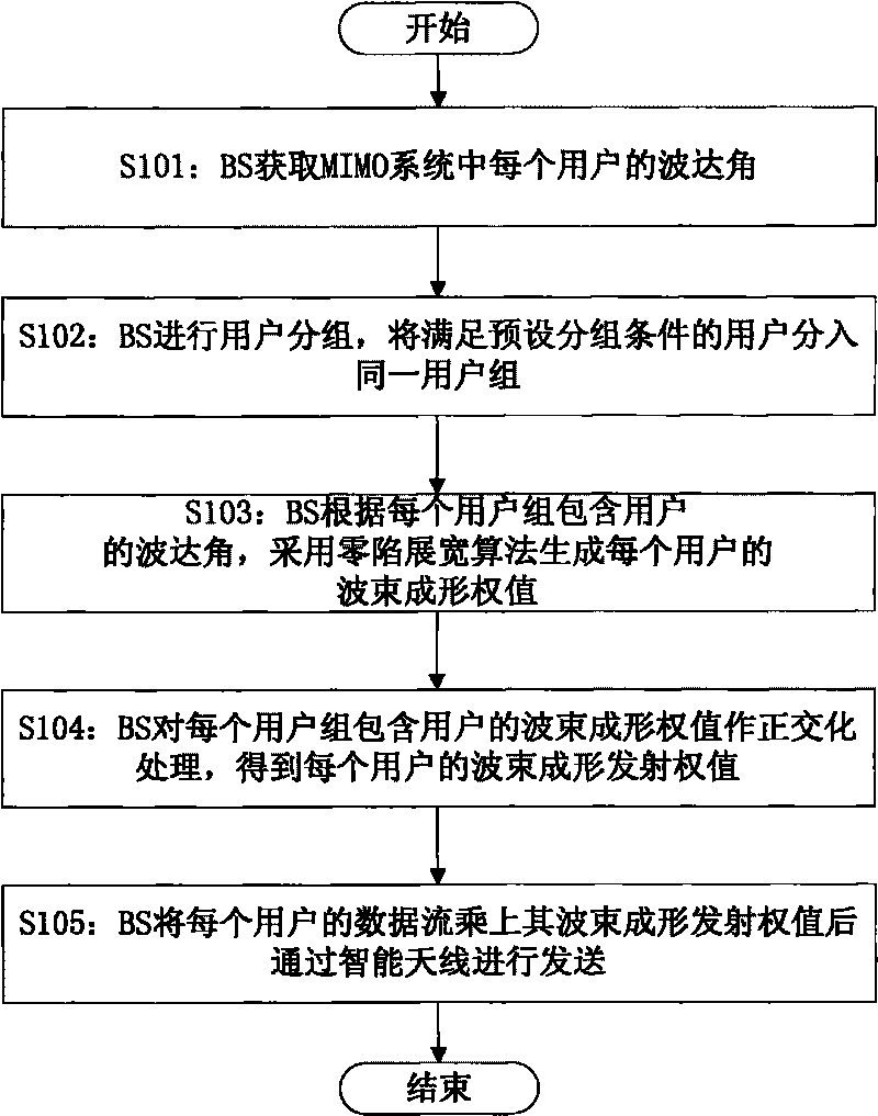 Multi-user beamforming method and multi-user beamforming device for multi-input multi-output system