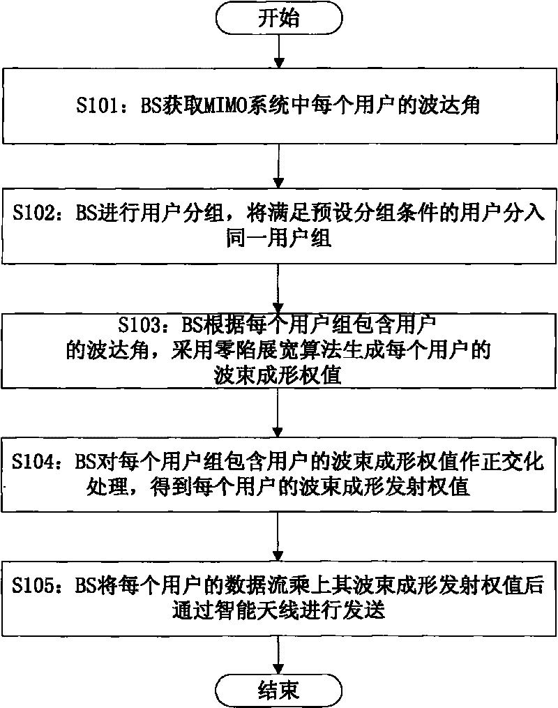 Multi-user beamforming method and multi-user beamforming device for multi-input multi-output system