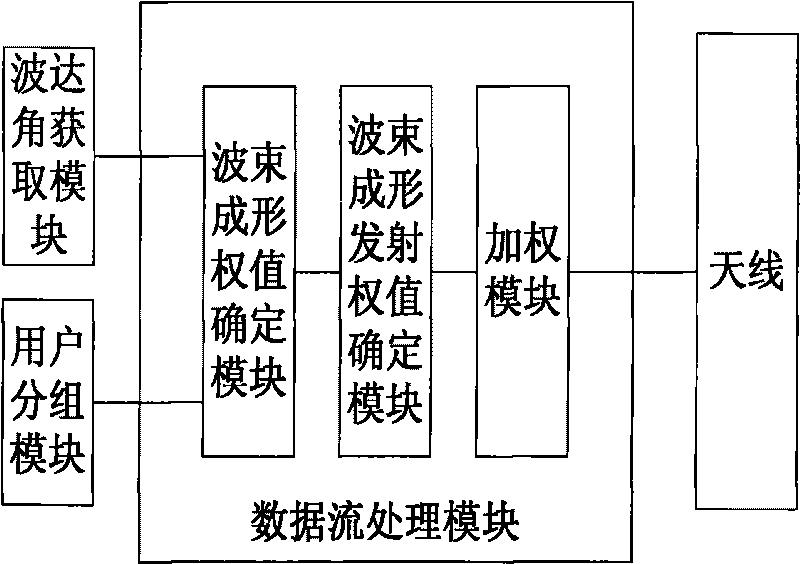 Multi-user beamforming method and multi-user beamforming device for multi-input multi-output system