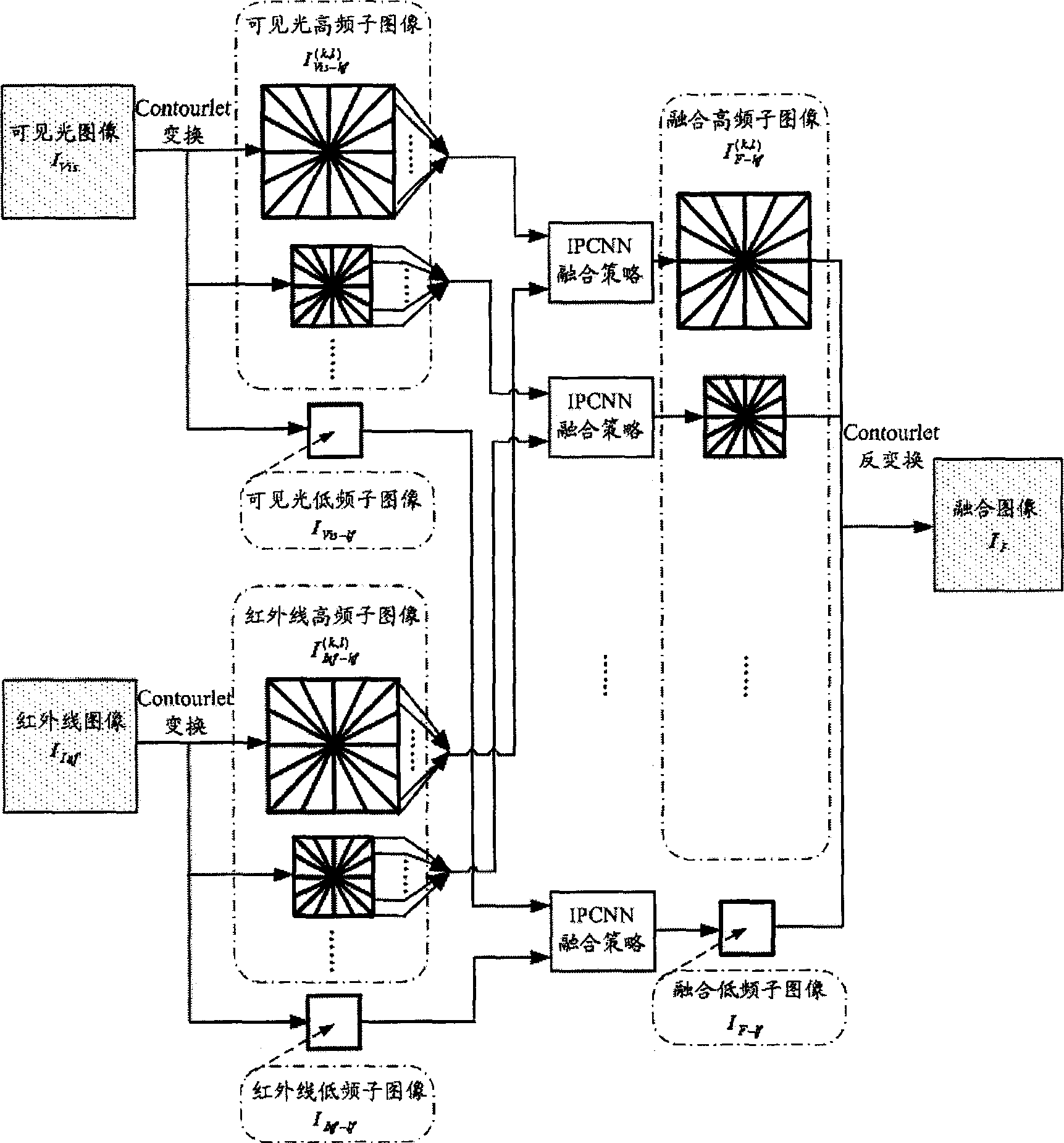 Method based on Contourlet transformation, modified type pulse coupling neural network, and mage amalgamation