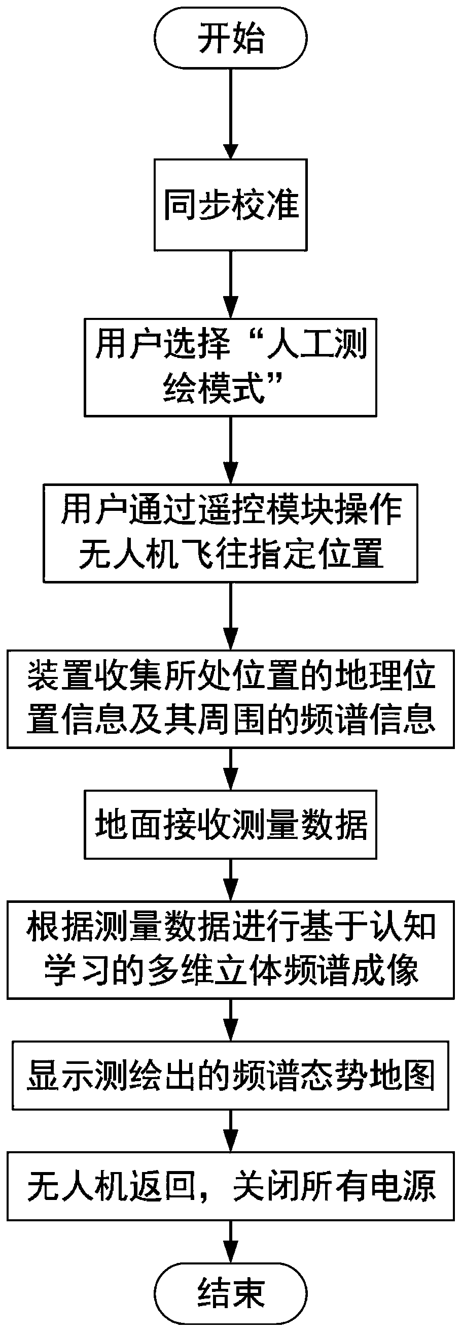 Spectrum situation cognition surveying and mapping device and method based on unmanned aerial vehicle platform