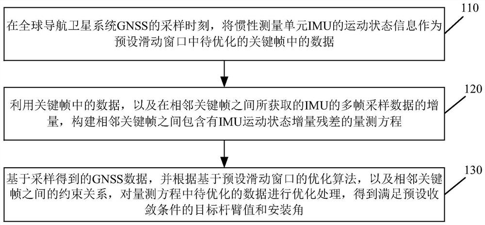 Method and device for calibrating lever arm between inertial measurement unit and global navigation system