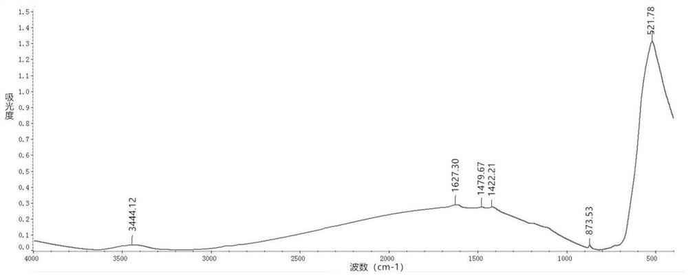 Cobalt-free positive electrode material and preparation method thereof