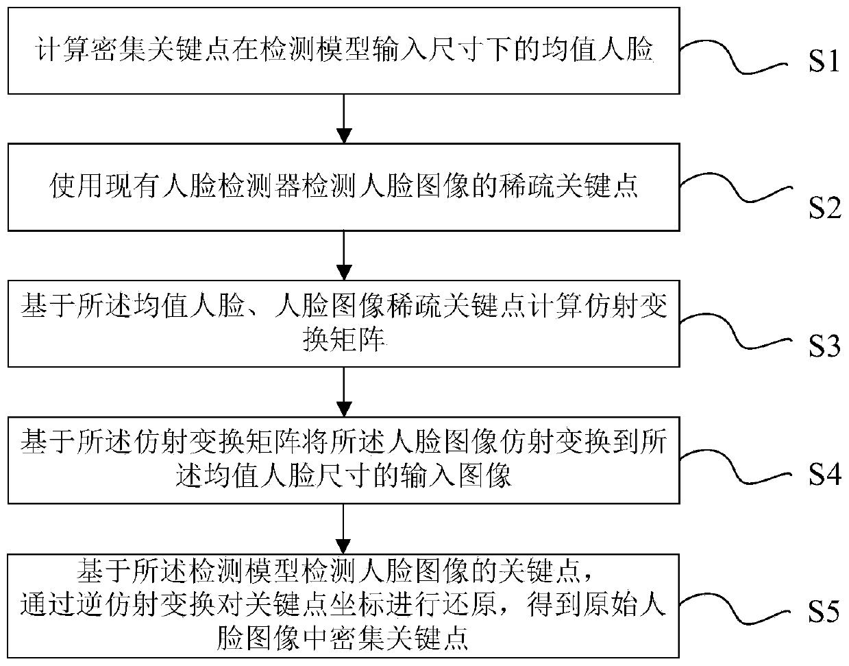 Face key point detection method and system based on sparse key point calibration