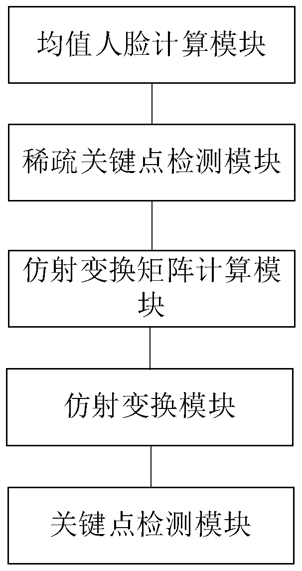 Face key point detection method and system based on sparse key point calibration