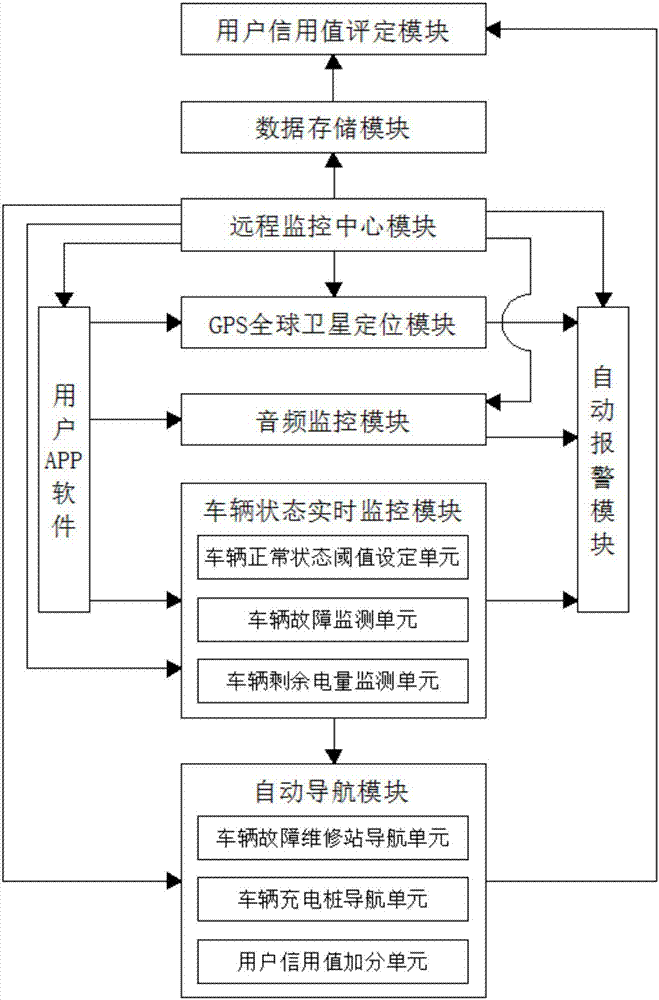 Vehicle remote automatic monitoring method