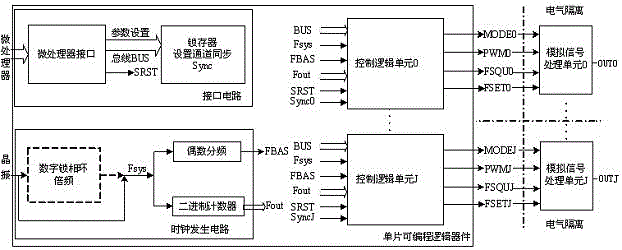 Multi-channel separation function signal generator and signal generating method