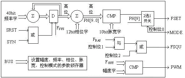 Multi-channel separation function signal generator and signal generating method