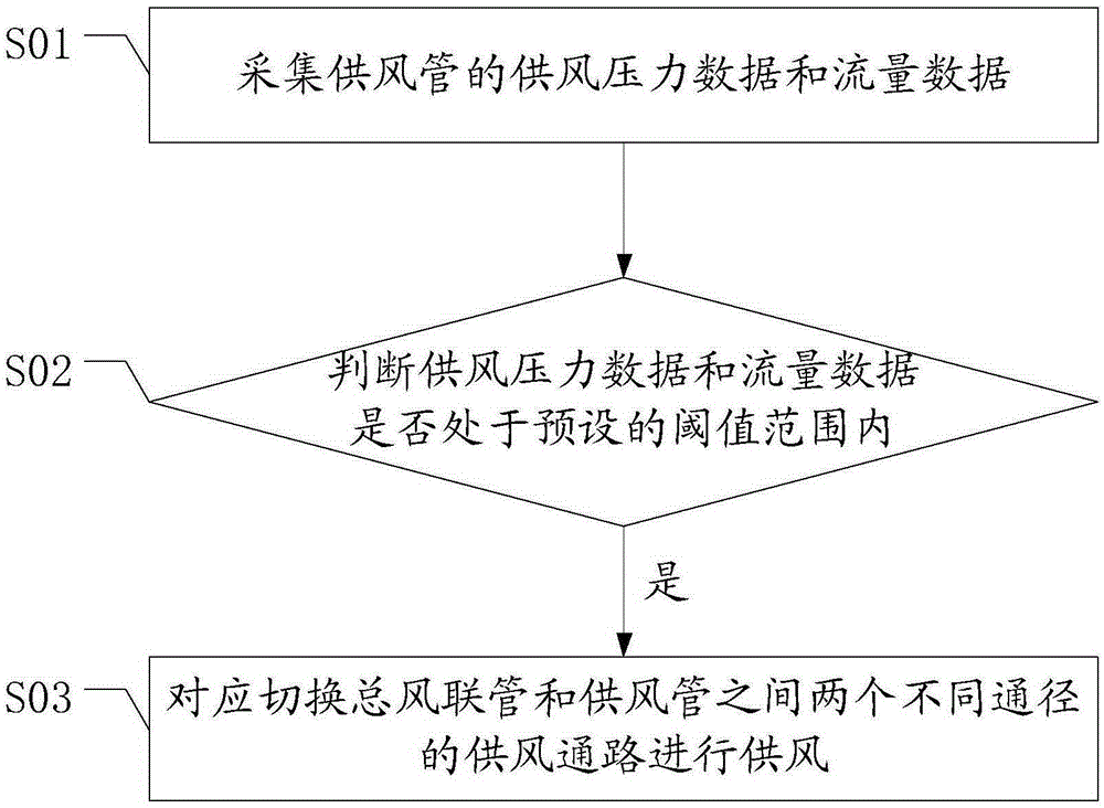 Haulage motor double-pipe air supply system and air supply pipe air supply monitoring method thereof